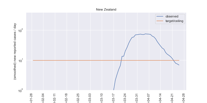 Fallzahlen mit Projektion NZ