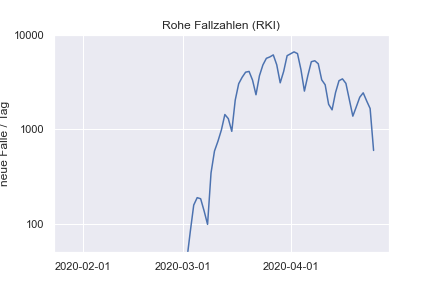 rohe Fallzahlen